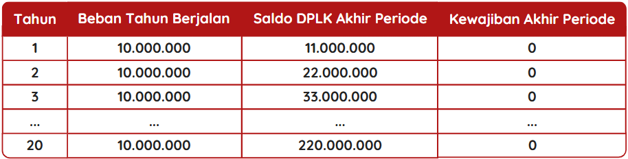 manfaat DPLK lebih besar dari manfaat pensiun karyawan