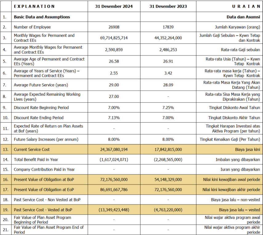 TABEL 1 - Ikhtisar Data dan Asumsi Aktuaria Perhitungan 1