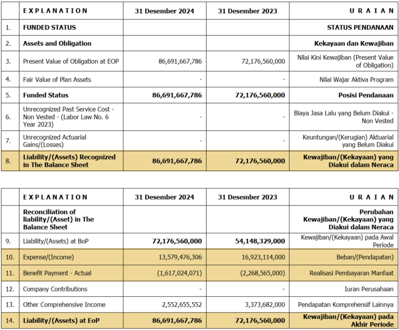 TABEL 4 - Posisi Pendanaan dan Pengakuan Liabilitas/(Aset) dalam Neraca Perhitungan