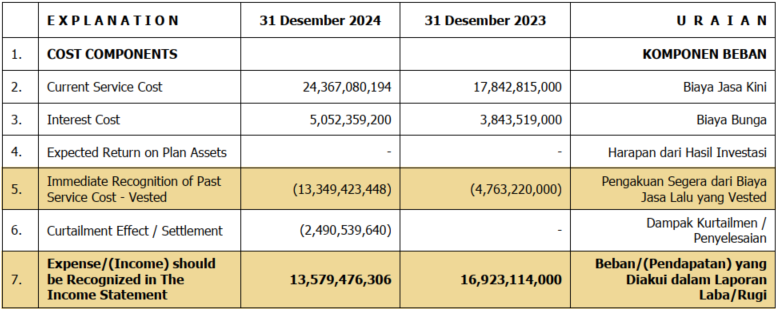 TABEL 5 - Pengakuan Beban / (Pendapatan) yang diakui dalam Laba Rugi Perhitungan