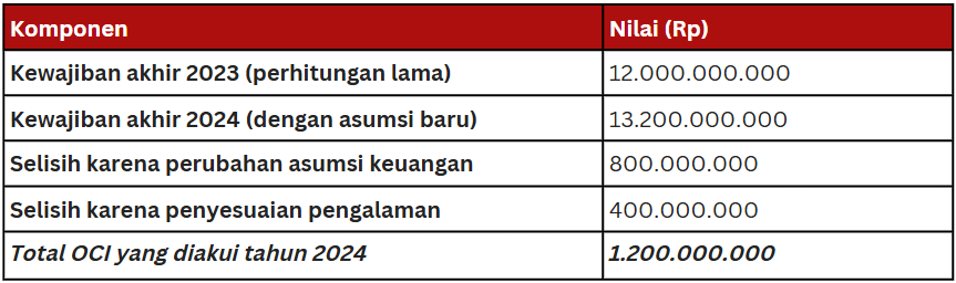 Perbandingan Nilai Kewajiban