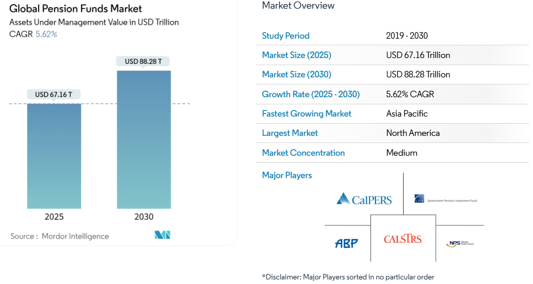 Mordor Intelligence - Global Pension Funds Market Report 2025