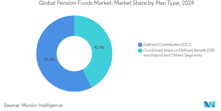 Mordor Intelligence - Global Pension Funds Market Report 2025