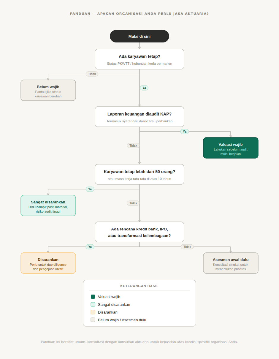 Apa organisasi Anda perlu jasa aktuaria atau tidak?