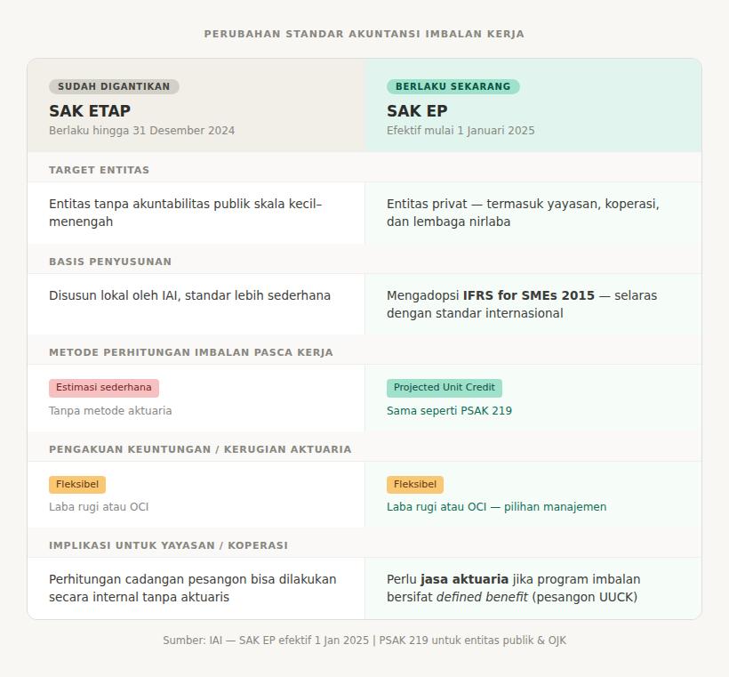 Perbedaan SAK EP dan SAK ETAP