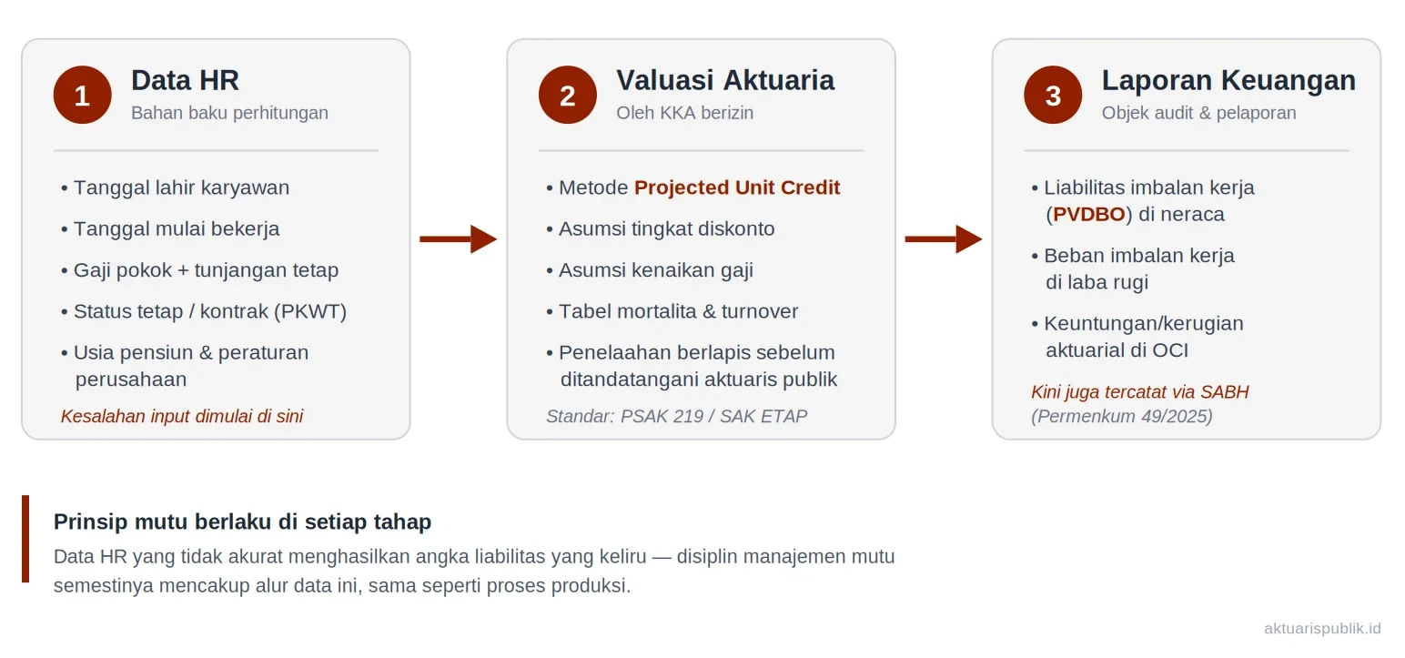 Infografis Alur PSAK 219