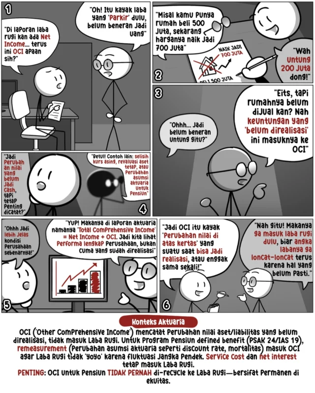 Pernah lihat laporan keuangan dan bertanya:
“Kok laba rugi naik turun, tapi ada angka lain namanya OCI?”OCI itu bukan laba rugi yang “disembunyikan”.
Ia mencatat perubahan nilai yang belum benar-benar jadi uang.Ibarat beli rumah 500 juta, sekarang nilainya 700 juta.
Untung? Di atas kertas, iya.
Tapi selama belum dijual, itu belum laba riil.Karena belum pasti direalisasi, perubahan seperti ini dicatat di OCI, bukan di laba rugi.
Tujuannya satu:
supaya laba perusahaan tidak “loncat-loncat” hanya karena fluktuasi sementara.Laba rugi untuk yang sudah pasti.
OCI untuk yang masih potensi.Kalau mau lihat kondisi perusahaan secara utuh,
jangan cuma lihat laba rugi, lihat OCI juga.