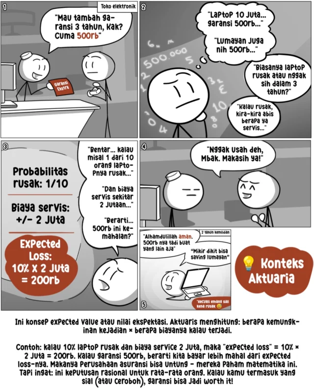 Pernah ditawarin extended warranty saat beli laptop?“Tambah 500 ribu aja, Kak. Garansi 3 tahun.”
Di kepala langsung muncul pertanyaan:
Laptop 10 juta, garansi 500 ribu.
Emang sering rusak ya dalam 3 tahun?
Kalau rusak, kira-kira habis berapa buat servis?Coba pakai logika sederhana.
Kalau dari 10 orang, hanya 1 yang laptopnya rusak,
dan biaya servis rata-rata 2 juta,
maka risiko rata-ratanya sekitar 200 ribu.Artinya, secara hitungan, bayar garansi 500 ribu itu lebih mahal dari risiko yang dihadapi kebanyakan orang.Inilah konsep expected value yang biasa dipakai di aktuaria dan asuransi. Bukan soal benar atau salah, tapi soal rasional terhadap risiko.Catatan kecil:
Kalau kamu termasuk yang sering apes atau pemakaiannya berat, garansi tetap bisa jadi pilihan yang masuk akal.
Sedikit mikir, bisa saving lumayan.