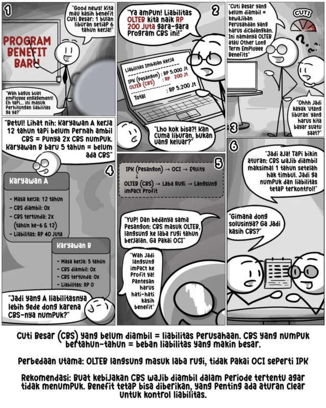 Kantor Konsultan Aktuaria (KKA) Nirmala - Aktuaris Publik 15 Program Cuti Besar memang jadi angin segar buat karyawan tapi di sisi lain tim finance harus sigap karena ini bakal tercatat sebagai liabilitas dalam kategori OLTEB. Bedanya dengan pesangon yang perhitungannya lewat OCI, biaya untuk Cuti Besar ini sifatnya langsung memotong laba rugi tahun berjalan sehingga dampaknya ke profit perusahaan bakal langsung terasa. Kalau banyak karyawan yang hobi menumpuk jatah liburannya sampai bertahun-tahun, otomatis “utang liburan” yang harus dicadangkan perusahaan bakal makin membengkak di laporan keuangan. Supaya liabilitas tetap aman dan terkontrol, perusahaan sebaiknya bikin aturan tegas soal batas waktu pengambilan cuti agar hak tersebut segera digunakan dan tidak menjadi beban finansial yang menumpuk di kemudian hari.