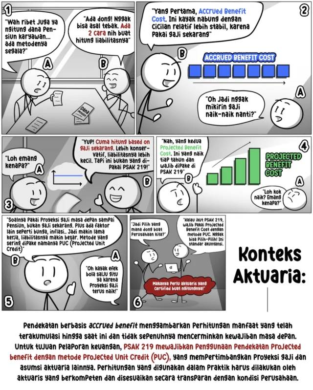 Pernah dengar istilah Accrued Benefit Cost dan Projected Benefit Cost? Sekilas mirip, tapi dampaknya ke angka liabilitas bisa sangat berbeda.Accrued Benefit Cost menghitung kewajiban berdasarkan gaji saat ini. Lebih stabil dan konservatif, tapi belum sepenuhnya mencerminkan kewajiban masa depan.Sementara itu, Projected Benefit Cost menggunakan proyeksi gaji sampai pensiun dan mempertimbangkan faktor seperti bunga dan inflasi. Angkanya memang cenderung naik, tapi lebih realistis.Untuk tujuan pelaporan keuangan, PSAK 219 mewajibkan penggunaan pendekatan Projected Benefit Cost dengan metode Projected Unit Credit (PUC). Ini bukan soal memilih angka yang lebih kecil, tapi memastikan perhitungan sesuai standar. Karena itu, perhitungan imbalan kerja tidak bisa dilakukan sembarangan dan perlu ditangani oleh aktuaris yang kompeten.#PSAK219 #Aktuaria #ImbalanKerja #HRInsight #FinanceTalk
