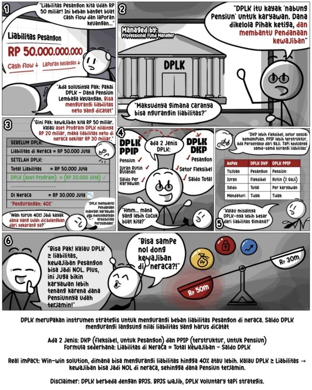 Membiarkan liabilitas pesangon membengkak di neraca tentu bisa mengganggu cash flow dan kesehatan laporan keuangan perusahaan. Solusi pintarnya adalah memanfaatkan DPLK (baik jenis DKP yang fleksibel untuk pesangon maupun PPIP untuk pensiun) sebagai aset program, karena dana yang disetorkan akan memotong langsung nilai kewajiban tersebut di neraca. Strategi ini bahkan bisa memangkas liabilitas tercatat hingga menjadi NOL (jika saldo DPLK lebih dari liabilitas), sekaligus memberikan bonus efisiensi pajak, laporan keuangan yang lebih kredibel, dan jaminan masa tua yang membuat karyawan lebih tenang.