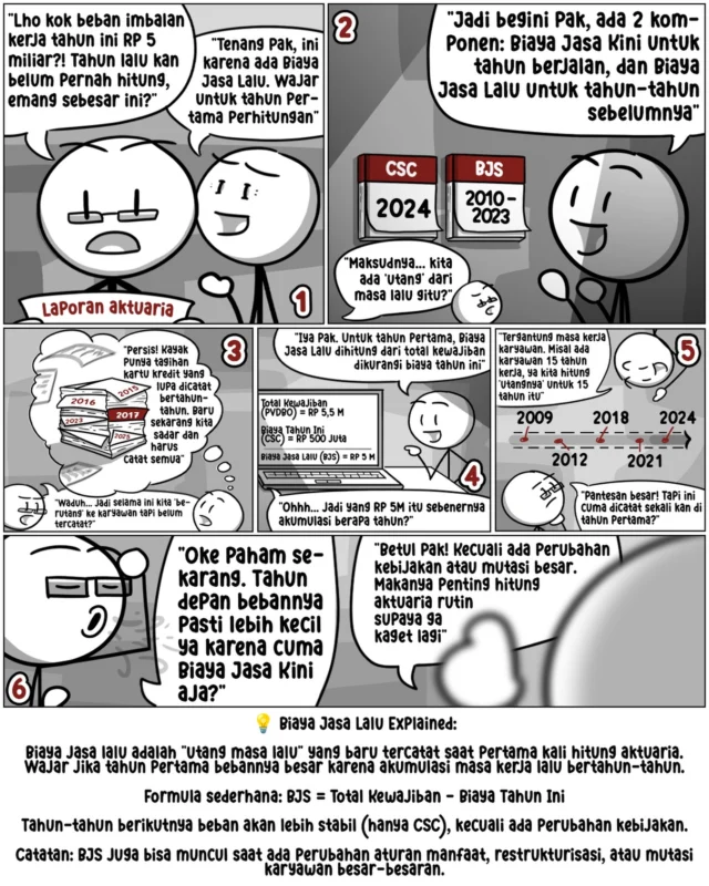 Kantor Konsultan Aktuaria (KKA) Nirmala - Aktuaris Publik 16 Mengapa Beban Aktuaria di Tahun Pertama Melonjak?Lonjakan beban imbalan kerja pada perhitungan pertama umumnya disebabkan oleh Biaya Jasa Lalu (Past Service Cost).Poin Utama:
1. Akumulasi Masa Lalu: Angka tersebut mencakup kewajiban atas masa kerja karyawan bertahun-tahun yang baru diakui saat ini.
2. Stabilitas Masa Depan: Beban tahun berikutnya akan cenderung lebih stabil karena hanya mencakup biaya tahun berjalan (Current Service Cost).Penting bagi perusahaan untuk melakukan perhitungan aktuaria secara rutin demi transparansi dan akurasi proyeksi keuangan jangka panjang.